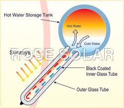 सोलर वॉटर हीटर के काम करने की प्रक्रिया