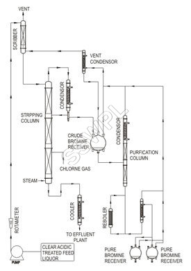 ब्रोमीन पुनर्प्राप्ति संयंत्र