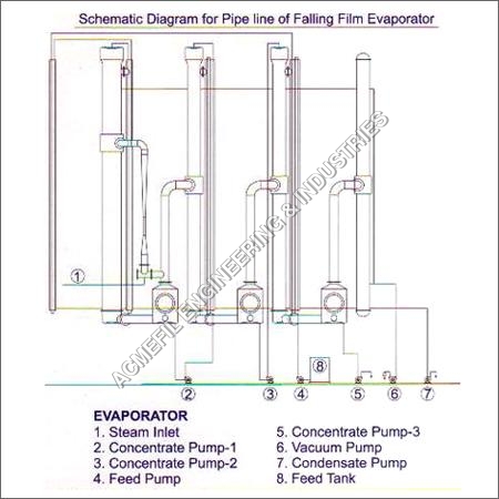 Falling Film Evaporator at Best Price in Ahmedabad, Gujarat | Acmefil ...
