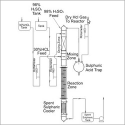HCL Gas Generation Route 