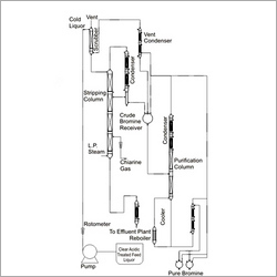 Bromine Recovery Plant 