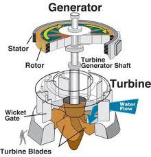 Kaplan Turbine - Steel Aluminum, Standard Dimensions, Hydraulic Energy Source | High Accuracy, Automatic Automation, Variable Capacity for Hydropower Generation