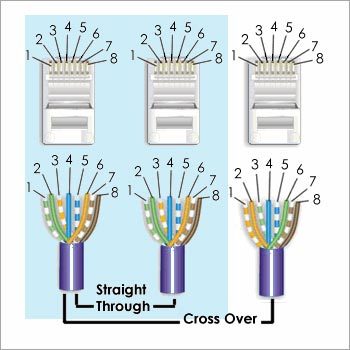 सीधे केबल्स के माध्यम से
