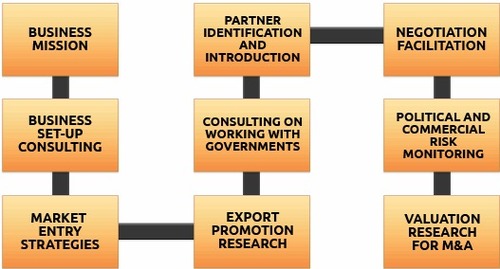 निर्यात आयात दस्तावेज़ीकरण