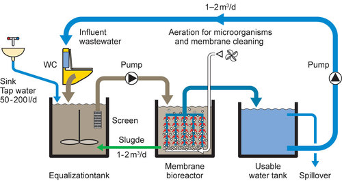 सदंश बायोरिएक्टर सिस्टम