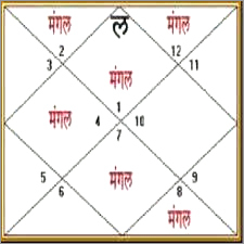 मांगलिक दोष समाधान