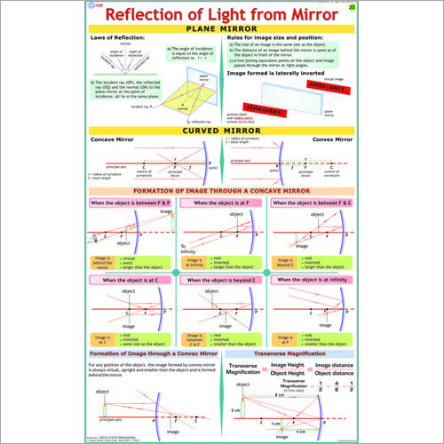 गोलाकार दर्पणों से प्रकाश परावर्तन चार्ट आयाम: 70 X 100 सेंटीमीटर (Cm)