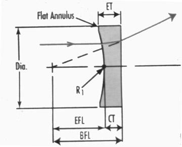 प्लानो कंकव लेंस