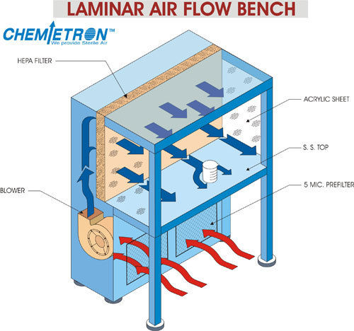 Laminar Air Flow