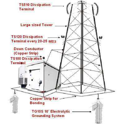 अर्थिंग मेस या रासायनिक अर्थिंग का निर्माण