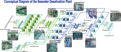 Seawater Desalination Plant - Semi-Permeable Membranes, 250 LPH to 100 M3 per hour Capacity, 5000 to 45000 TDS, 95-99% Rejection Efficiency, Customized Software Integration