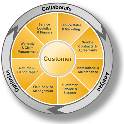 सीआरएम सॉफ्टवेयर विकास