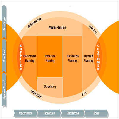 Scm Software Development