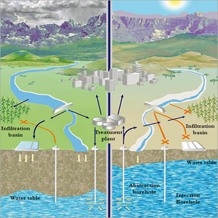 जल स्तर प्रबंधन