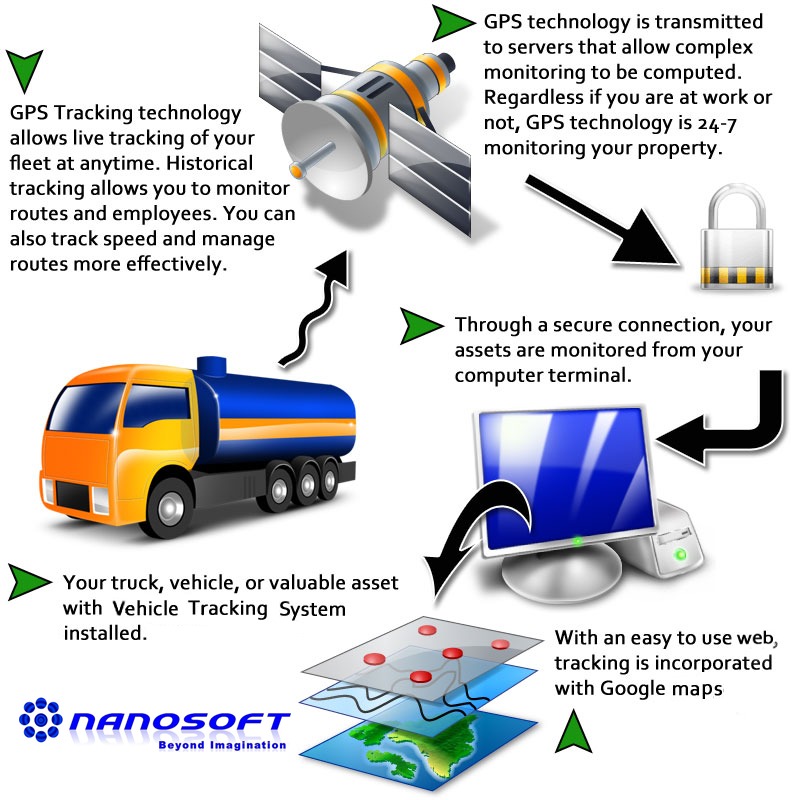 Vehicle Tracking System
