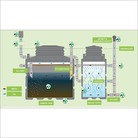 ज़ीरो एसटीपी प्लांट