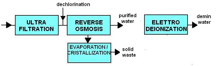 Zero Liquid Discharge Plants
