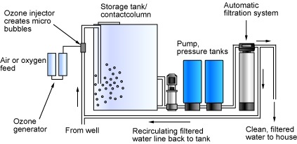 Ozonation Plant