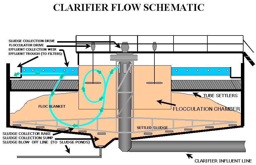 Clarifier