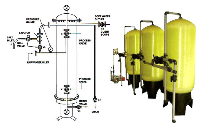Industrial Softening Plant