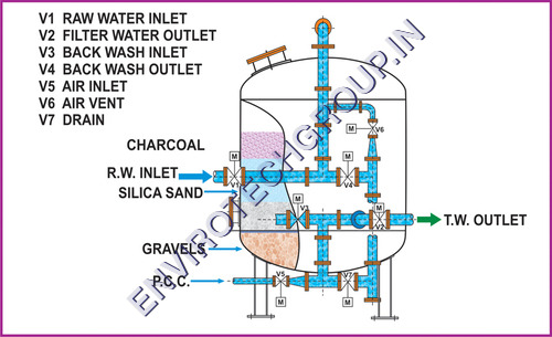 औद्योगिक फ़िल्ट्रेशन पौधे प्रक्रिया