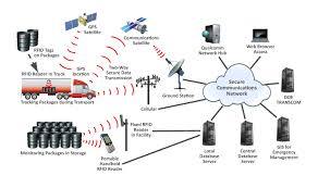 आरएफआईडी सिस्टम