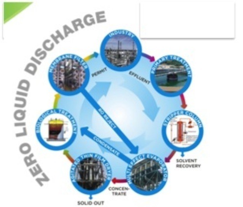 Zero Liquid Discharge System