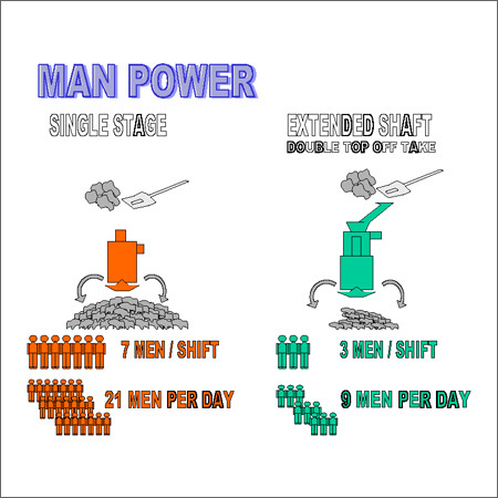 उत्पादक गैस संयंत्र के लिए मानव शक्ति