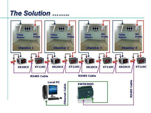 Humidity Data Loggers Application: Indusrty