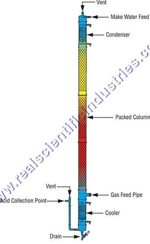 Design HCL Absorption Tower