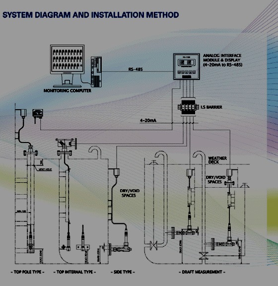 Tank Level & Draft Gauge Monitering