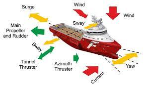 Dynamic Positioning (Dp) Interface