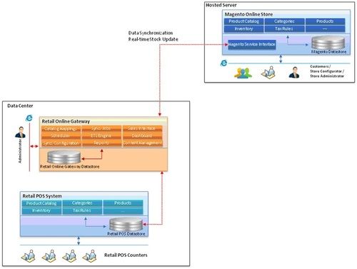 Integration Of Online And Offline Channels