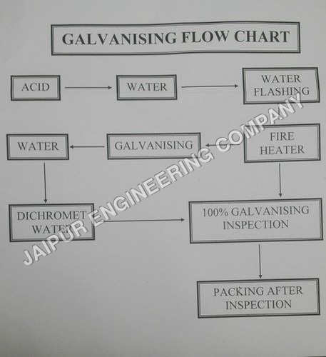 गैल्वनाइजिंग फ्लो चार्ट