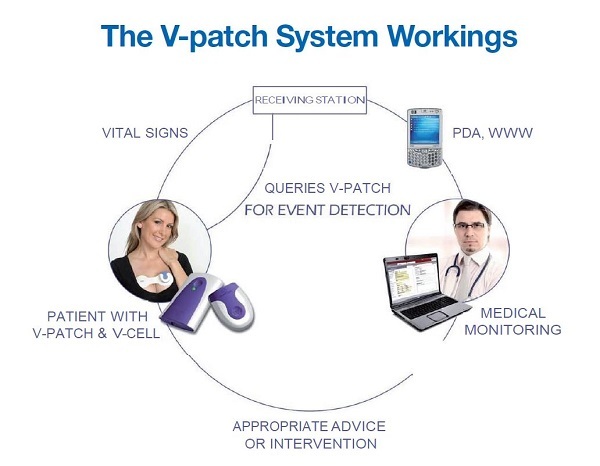 V-patch Wireless Ecg Telemetry
