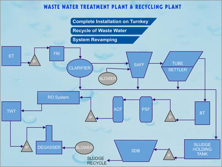 Waste Water Recycling Plant