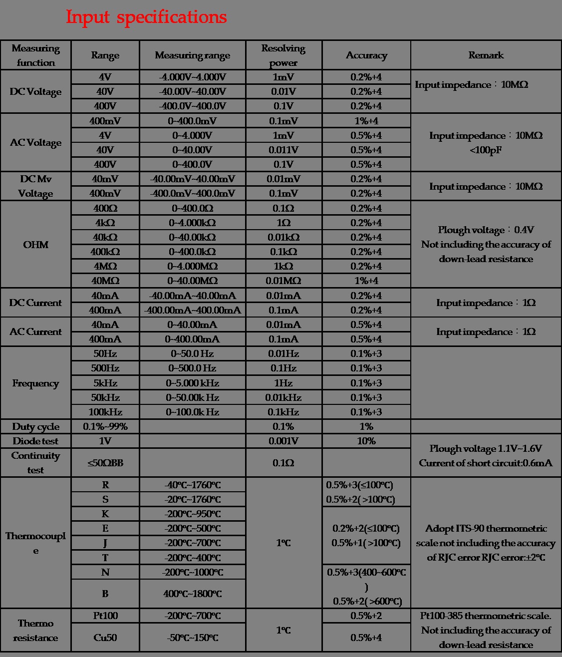 Process Meter