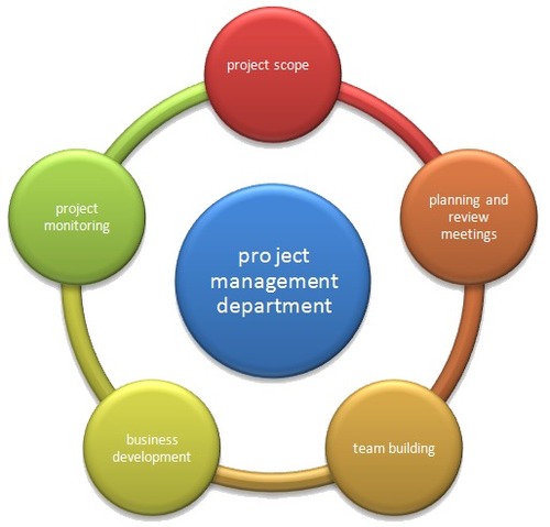 Project Management Services