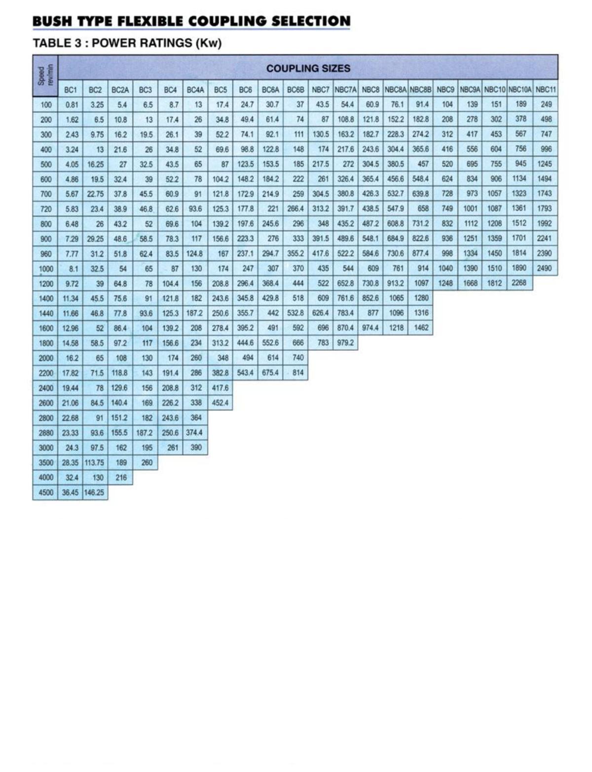 Pin Bush Couplings Application: Garage And Industrial
