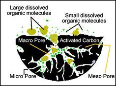 Activated Carbon Powder Apparent Density: 450 Kilogram Per Cubic Meter (Kg/m3)