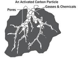 Activated Carbon Powder Apparent Density: 450 Kilogram Per Cubic Meter (Kg/m3)