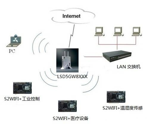2g/3g/4g-wifi Wireless Gateway System