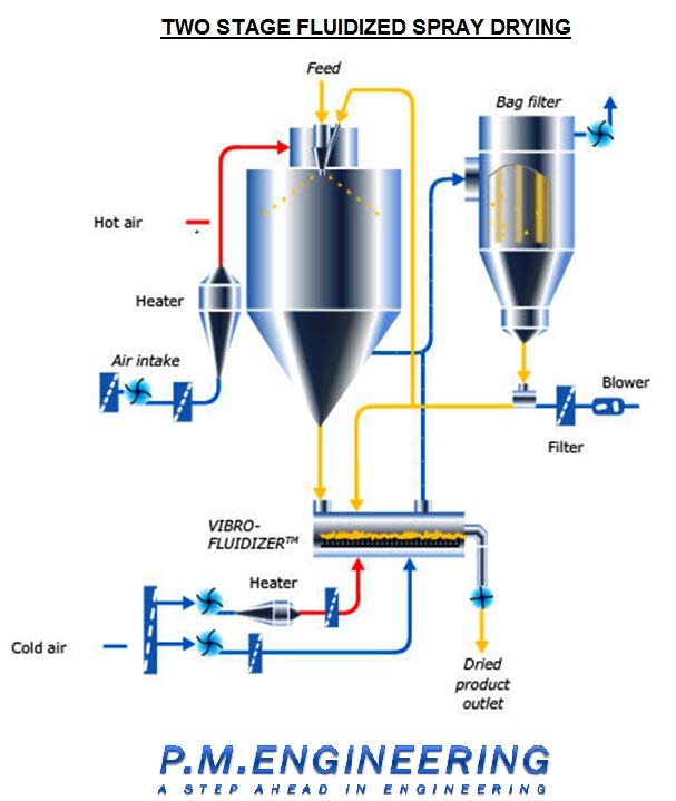 Spray Dryer Drying