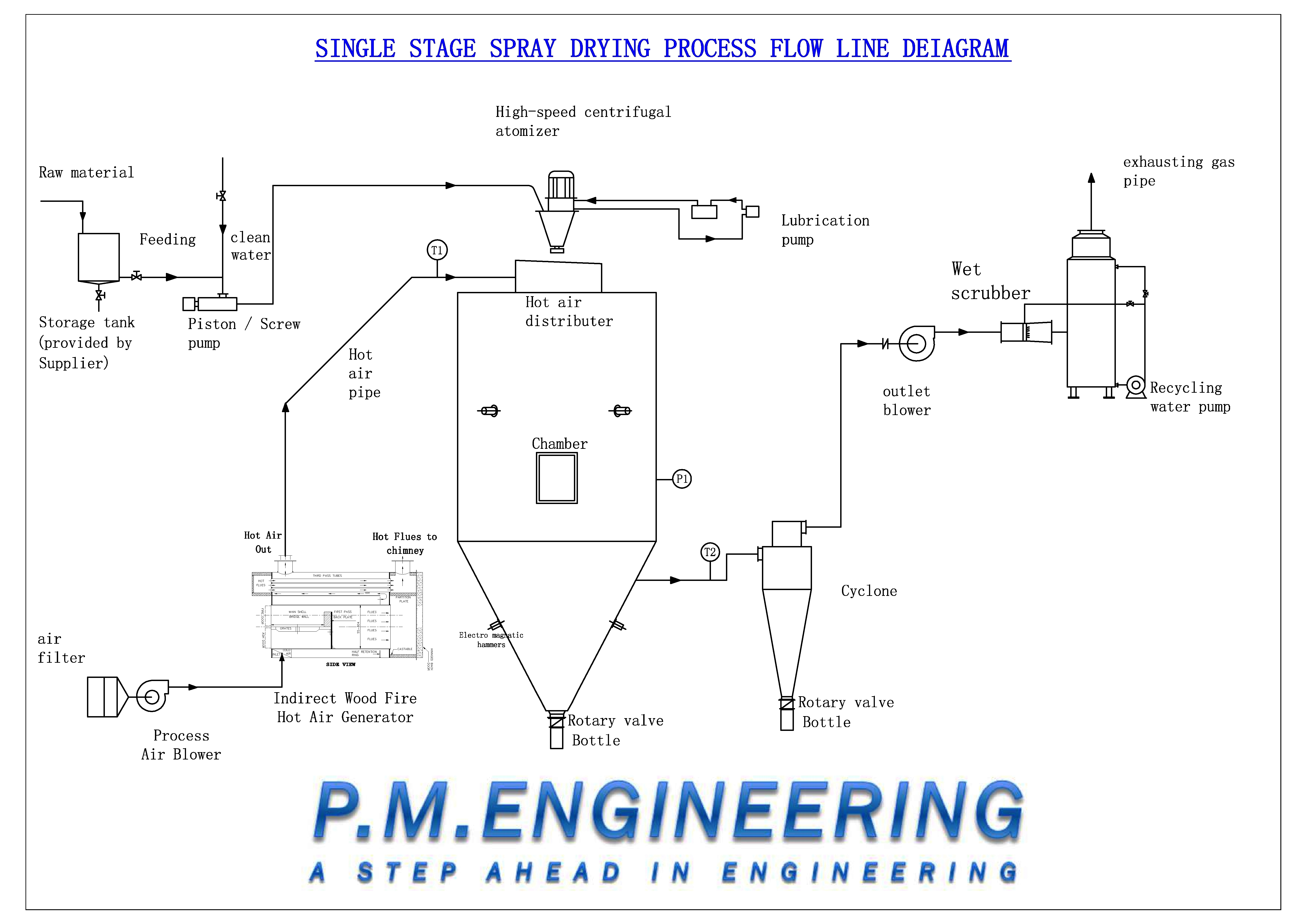 Spray Dryer Drying