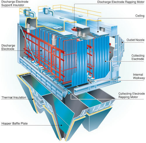 Dry Type Electrostatic Precipitator