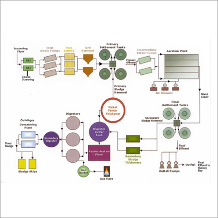 अपशिष्ट जल उपचार संयंत्र