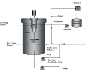 Flotation Cell - Steel, Variable Capacity, Variable Dimensions | Easy Installation, High Performance, Individual Speed, Long Functional Life, Modular Design, Optimal Air Control, Optimum Recovery