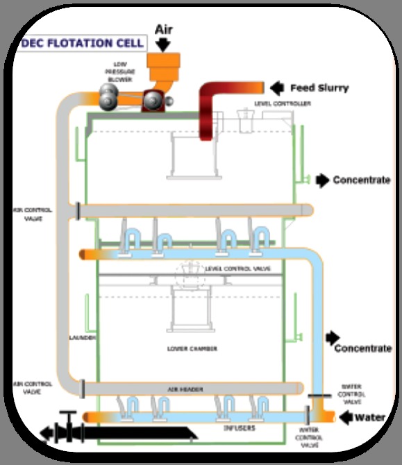 Flotation Cell - Steel, Variable Capacity, Variable Dimensions | Easy Installation, High Performance, Individual Speed, Long Functional Life, Modular Design, Optimal Air Control, Optimum Recovery
