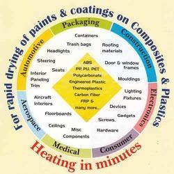 Rapid Drying Of Paint & Coating On Composites