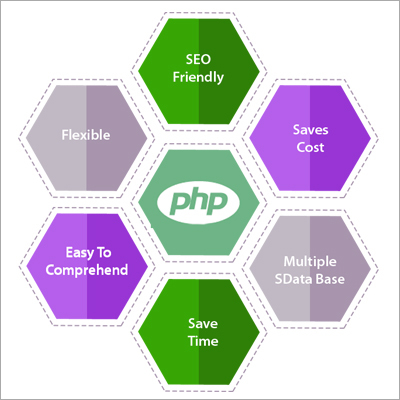PHP विकास